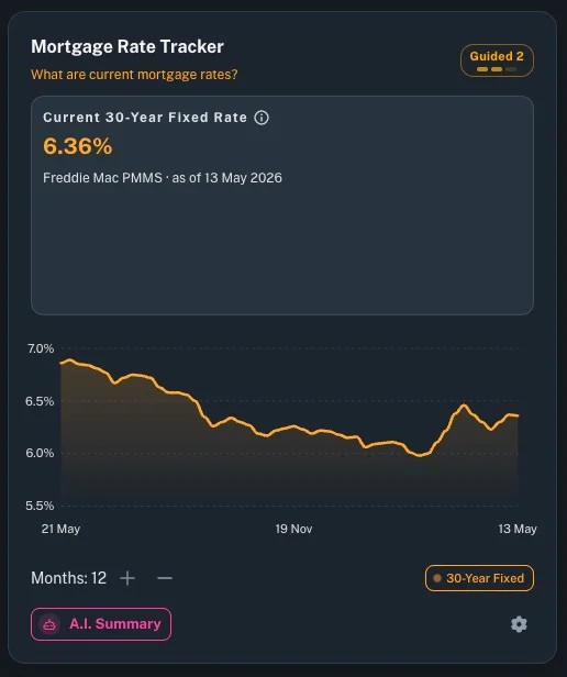 Mortgage Rate Tracker — current 30-year fixed rate chart